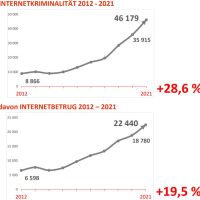 internet kriminalität statistik